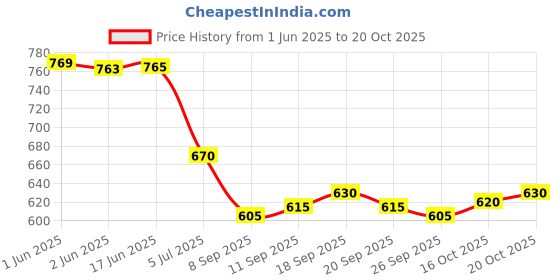 flipkart.com eddicted Men Colorblock Round Neck Pink Sweater eddicted Price History Graph from 1 Jun 2025 to 20 Oct 2025