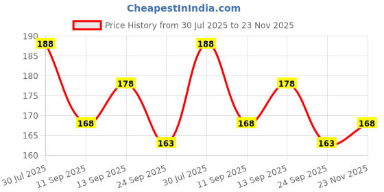 flipkart.com ftx Men Colorblock Round Neck Polyester Black T-Shirt ftx Price History Graph from 30 Jul 2025 to 23 Nov 2025