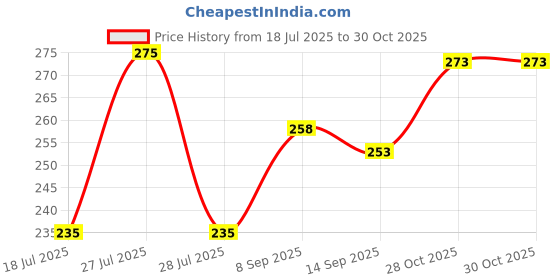 flipkart.com austivo Men Colorblock Round Neck Polyester Blue T-Shirt austivo Price History Graph from 18 Jul 2025 to 30 Oct 2025