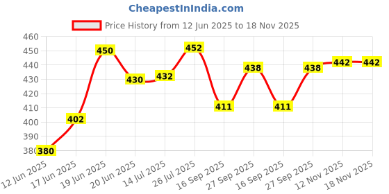 flipkart.com maniac Men Colorblock Round Neck Pure Cotton Beige, Brown T-Shirt maniac Price History Graph from 12 Jun 2025 to 18 Nov 2025