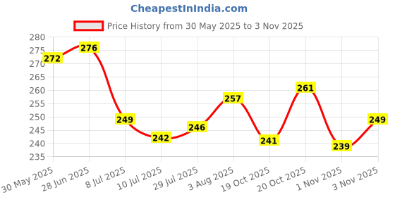 flipkart.com kroptee Men Colorblock Round Neck Pure Cotton Multicolor T-Shirt kroptee Price History Graph from 30 May 2025 to 3 Nov 2025