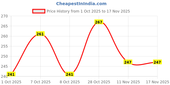 flipkart.com kroptee Men Colorblock Round Neck Pure Cotton Multicolor T-Shirt kroptee Price History Graph from 1 Oct 2025 to 17 Nov 2025