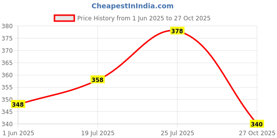 flipkart.com lauren adams Men Colorblock Round Neck Pure Cotton White, Maroon T-Shirt lauren adams Price History Graph from 1 Jun 2025 to 27 Oct 2025
