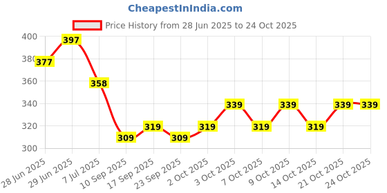 flipkart.com lauren adams Men Colorblock Round Neck Pure Cotton White, Maroon T-Shirt lauren adams Price History Graph from 28 Jun 2025 to 22 Oct 2025