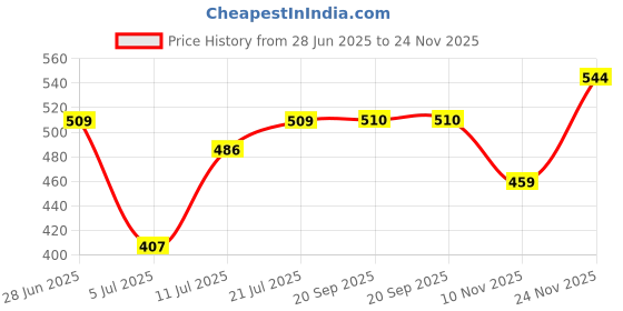 flipkart.com roadster Men Colorblock Round Neck Yellow Sweater roadster Price History Graph from 28 Jun 2025 to 24 Nov 2025