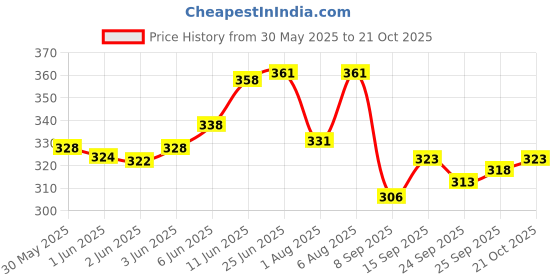 flipkart.com gyrfalcon Men Colorblock Silver Track Pants gyrfalcon Price History Graph from 30 May 2025 to 21 Oct 2025