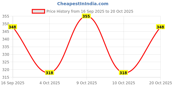 flipkart.com gyrfalcon Men Colorblock Silver Track Pants gyrfalcon Price History Graph from 16 Sep 2025 to 20 Oct 2025