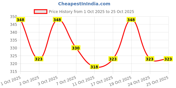 flipkart.com gyrfalcon Men Colorblock Silver Track Pants gyrfalcon Price History Graph from 1 Oct 2025 to 24 Oct 2025