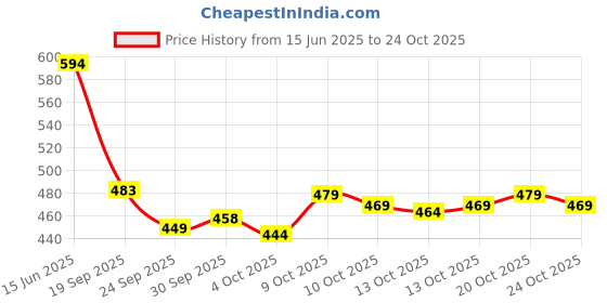 flipkart.com chishtiya Men Colorblock Sports Jacket chishtiya Price History Graph from 15 Jun 2025 to 24 Oct 2025
