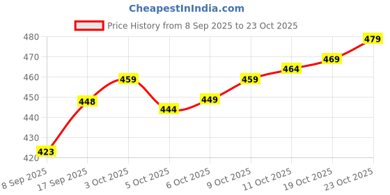 flipkart.com chishtiya Men Colorblock Sports Jacket chishtiya Price History Graph from 8 Sep 2025 to 23 Oct 2025
