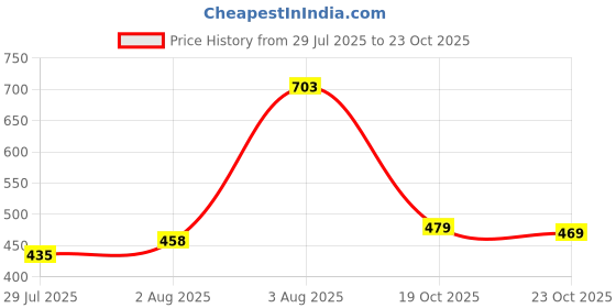 flipkart.com chishtiya Men Colorblock Sports Jacket chishtiya Price History Graph from 29 Jul 2025 to 23 Oct 2025