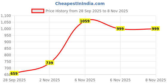 flipkart.com peter england Men Colorblock, Striped Grey Sweater peter england Price History Graph from 28 Sep 2025 to 6 Nov 2025