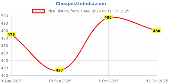 flipkart.com woolcraft Men Colorblock Turtle Neck Blue Sweater woolcraft Price History Graph from 3 Aug 2025 to 31 Oct 2025