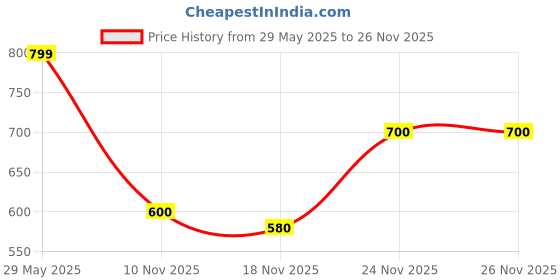 flipkart.com roadster Men Colorblock Turtle Neck Green Sweater roadster Price History Graph from 29 May 2025 to 26 Nov 2025