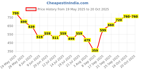 flipkart.com roadster Men Colorblock Turtle Neck Green, White Sweater roadster Price History Graph from 19 May 2025 to 20 Oct 2025