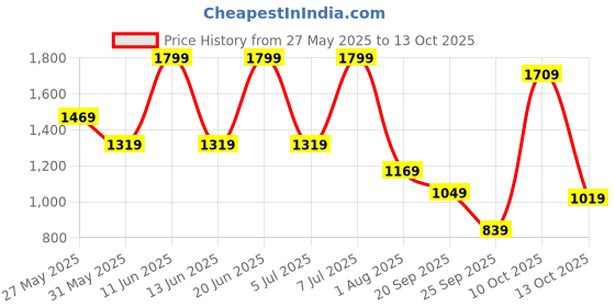 flipkart.com instafab plus Men Colorblock Turtle Neck Grey Sweater instafab plus Price History Graph from 27 May 2025 to 13 Oct 2025