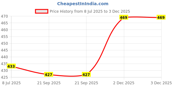 flipkart.com woolcraft Men Colorblock Turtle Neck Light Blue Sweater woolcraft Price History Graph from 8 Jul 2025 to 2 Dec 2025