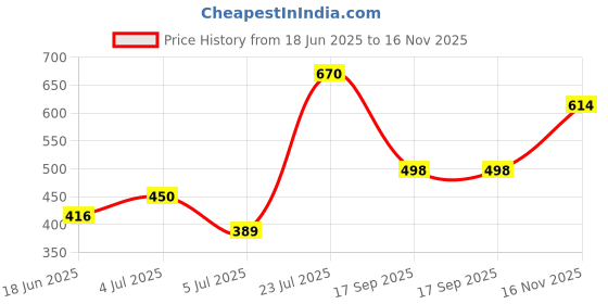 flipkart.com ewools Men Colorblock V Neck Beige Sweater ewools Price History Graph from 18 Jun 2025 to 16 Nov 2025