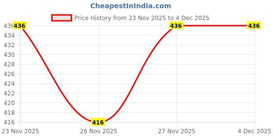 flipkart.com fukuso Men Colorblock V Neck Dark Green Sweater fukuso Price History Graph from 23 Nov 2025 to 4 Dec 2025