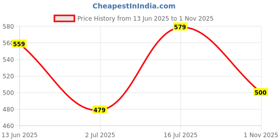 flipkart.com roadster Men Colorblock V Neck Green Sweater roadster Price History Graph from 13 Jun 2025 to 1 Nov 2025