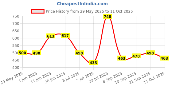 flipkart.com ewools Men Colorblock V Neck Maroon Sweater ewools Price History Graph from 29 May 2025 to 11 Oct 2025