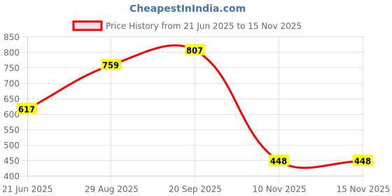 flipkart.com ewools Men Colorblock V Neck Maroon Sweater ewools Price History Graph from 21 Jun 2025 to 15 Nov 2025