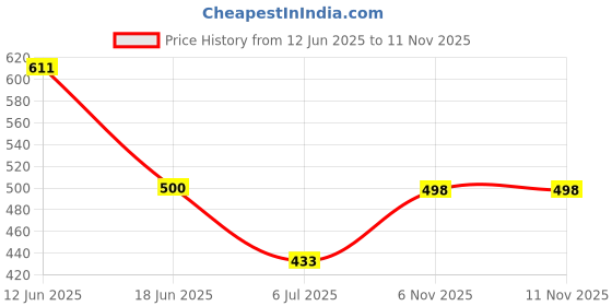 flipkart.com ewools Men Colorblock V Neck Multicolor Sweater ewools Price History Graph from 12 Jun 2025 to 11 Nov 2025