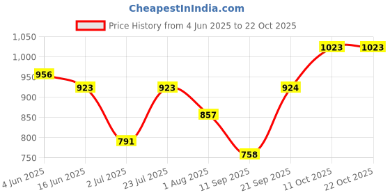 flipkart.com sztori Men Colorblock V Neck Yellow Sweater sztori Price History Graph from 4 Jun 2025 to 19 Oct 2025