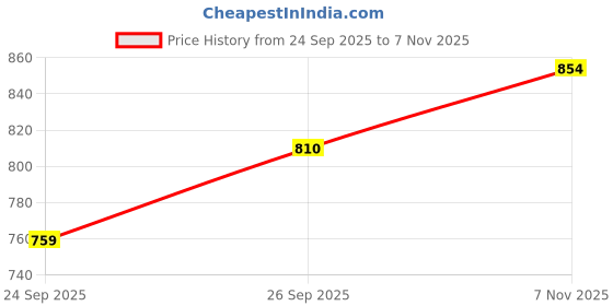 flipkart.com bigbanana Men Colorblock V Neck Yellow Sweater bigbanana Price History Graph from 24 Sep 2025 to 7 Nov 2025