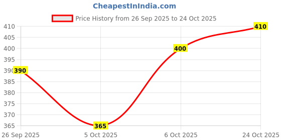 flipkart.com jitisha creative Men Colorblock Varsity Jacket jitisha creative Price History Graph from 26 Sep 2025 to 24 Oct 2025