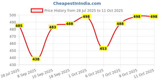 flipkart.com try this Men Colorblock Varsity Jacket try this Price History Graph from 28 Jul 2025 to 11 Oct 2025