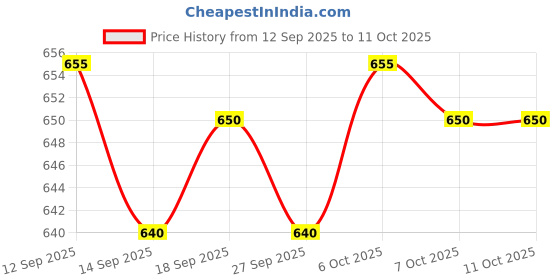 flipkart.com be savage Men Colorblock Varsity Jacket be savage Price History Graph from 12 Sep 2025 to 11 Oct 2025