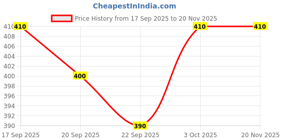 flipkart.com shree shyam collection Men Colorblock Varsity Jacket shree shyam collection Price History Graph from 17 Sep 2025 to 19 Nov 2025
