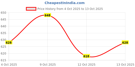 flipkart.com be savage Men Colorblock Varsity Jacket be savage Price History Graph from 4 Oct 2025 to 12 Oct 2025