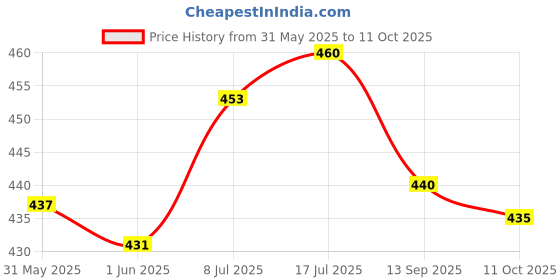 flipkart.com hvbk Men Colorblock White Track Pants hvbk Price History Graph from 31 May 2025 to 11 Oct 2025