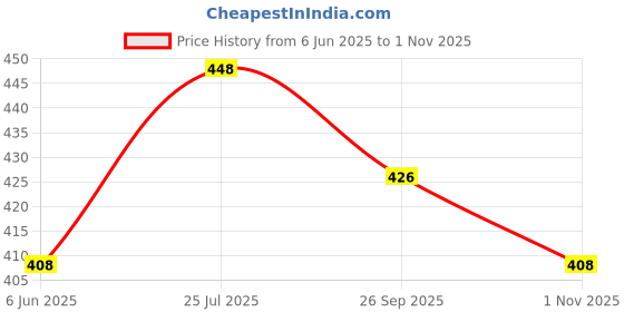 flipkart.com jump cuts Men Colorblock White Track Pants jump cuts Price History Graph from 6 Jun 2025 to 1 Nov 2025