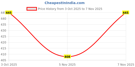 flipkart.com mack jonney Men Colorblock White Track Pants mack jonney Price History Graph from 3 Oct 2025 to 7 Nov 2025