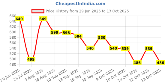 flipkart.com aqualite Men Comfort, Anti-Skid Clogs Sandal aqualite Price History Graph from 29 Jun 2025 to 13 Oct 2025