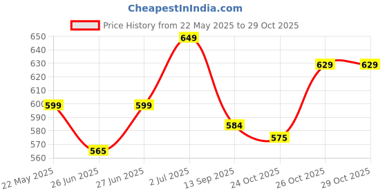 flipkart.com aqualite Men Comfort, Anti-Skid Clogs Sandal aqualite Price History Graph from 22 May 2025 to 29 Oct 2025