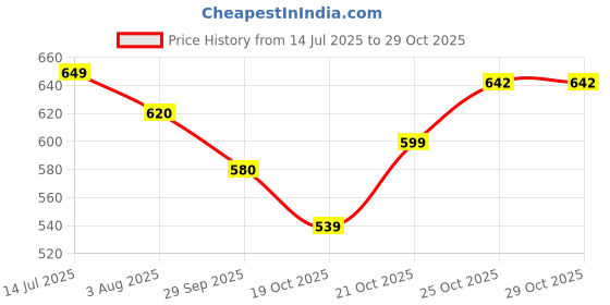 flipkart.com aqualite Men Comfort, Anti-Skid Clogs Sandal aqualite Price History Graph from 14 Jul 2025 to 29 Oct 2025