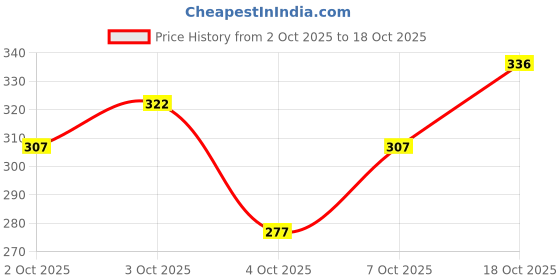 flipkart.com combraided Men Comfort Fit Black Lycra Blend Trousers combraided Price History Graph from 2 Oct 2025 to 18 Oct 2025
