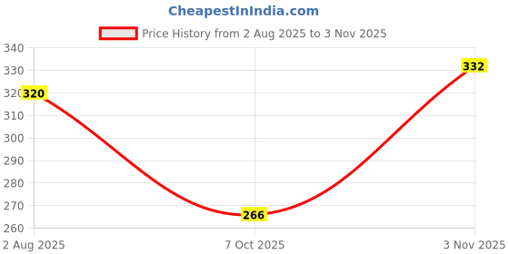 flipkart.com combraided Men Comfort Fit Black Lycra Blend Trousers combraided Price History Graph from 2 Aug 2025 to 3 Nov 2025