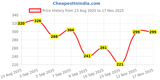 flipkart.com combraided Men Comfort Fit Blue Lycra Blend Trousers combraided Price History Graph from 23 Aug 2025 to 17 Nov 2025