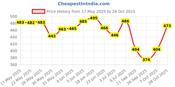 flipkart.com combraided Men Comfort Fit Fit Self Design Spread Collar Casual Shirt combraided Price History Graph from 17 May 2025 to 28 Oct 2025