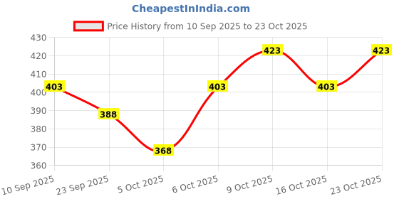 flipkart.com horseman Men Comfort Fit Fit Solid Casual Shirt horseman Price History Graph from 10 Sep 2025 to 22 Oct 2025