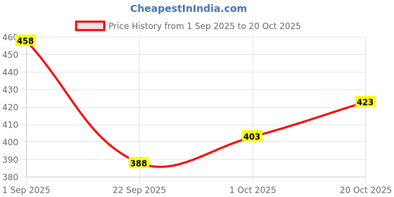 flipkart.com horseman Men Comfort Fit Fit Solid Casual Shirt horseman Price History Graph from 1 Sep 2025 to 20 Oct 2025
