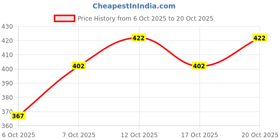 flipkart.com horseman Men Comfort Fit Fit Solid Hood Collar Casual Shirt horseman Price History Graph from 6 Oct 2025 to 20 Oct 2025