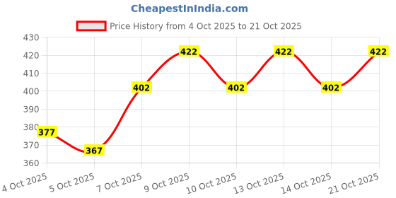 flipkart.com horseman Men Comfort Fit Fit Solid Hood Collar Casual Shirt horseman Price History Graph from 4 Oct 2025 to 21 Oct 2025