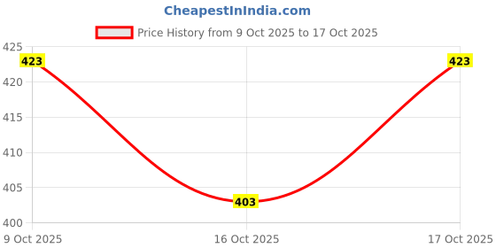 flipkart.com horseman Men Comfort Fit Fit Solid Hood Collar Casual Shirt horseman Price History Graph from 9 Oct 2025 to 17 Oct 2025