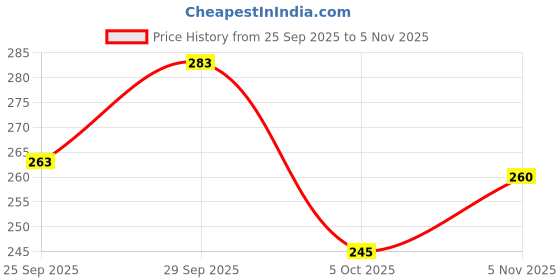 flipkart.com arz fashion Men Comfort Fit Fit Striped Casual Shirt arz fashion Price History Graph from 25 Sep 2025 to 5 Nov 2025